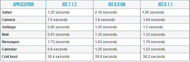 photo of Apple's Claims of Improved Performance on iPhone 4s and iPad 2 With iOS 8.1.1 Put to the Test image