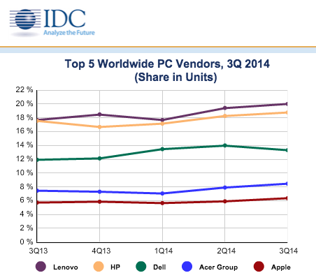 windows vs mac os x market share