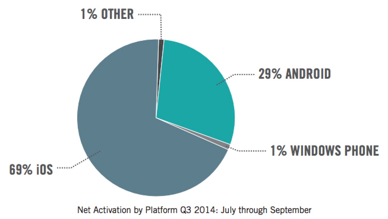 apple mac enterprise market share