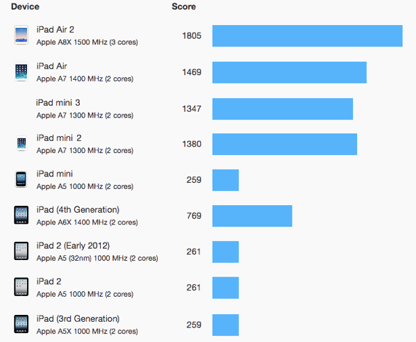 2014-ipad-benchmarks-single-core