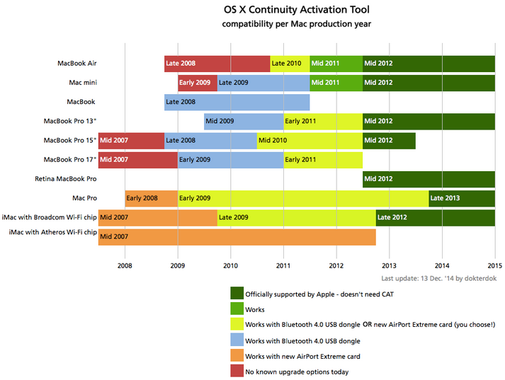 'Continuity Activation Tool' for Adding Handoff to Older Macs Now