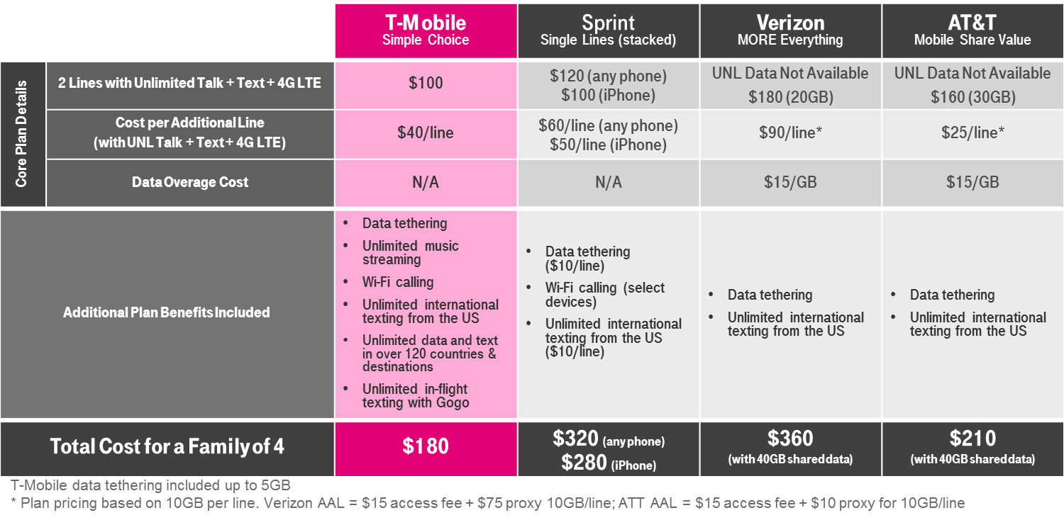 t mobile 4 lines for 100 no contract