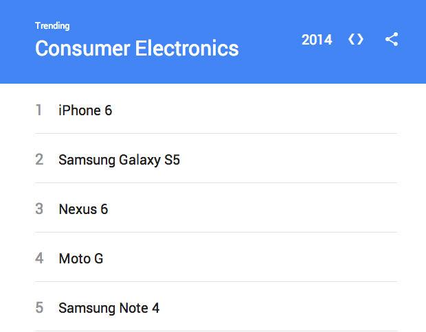 photo of iPhone 6 Takes #1 Spot in Top Trending Google Tech Searches for 2014 image