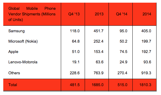 Apple Samsung Mobile Vendors Q4 14" width="540" height="321" class="aligncenter size-full wp-image-436389