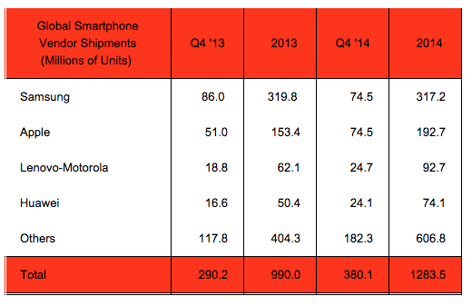 photo of Apple and Samsung Tied as World's Largest Smartphone Makers in Q4 2014 image