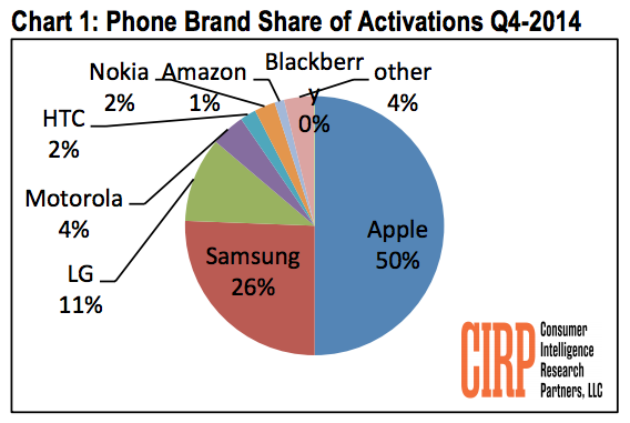 photo of Apple Took Half of U.S. Phone Activations in Q4 2014 as Demand Stays Strong image