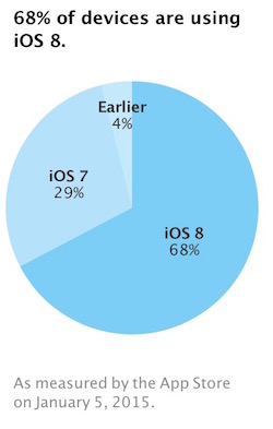 ios_8_adoption_5jan14" width="250" height="393" class="alignright size-full wp-image-434250