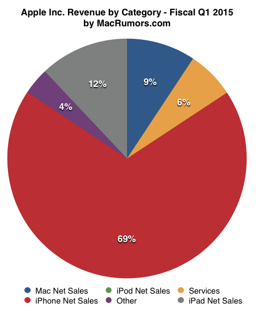 piechart