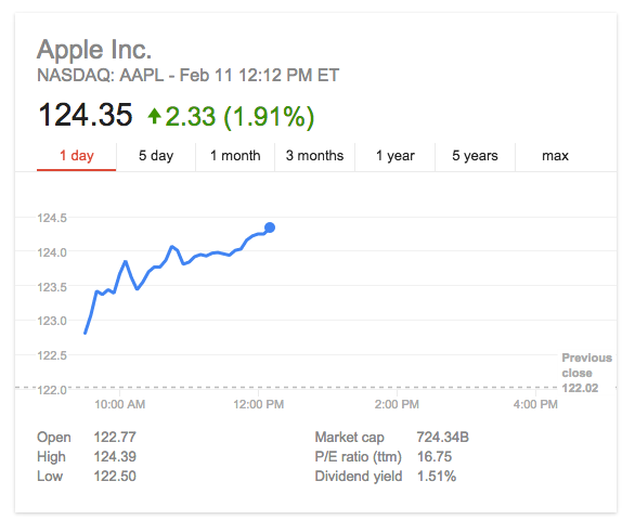 Apple Stock February 2015" width="586" height="480" class="aligncenter size-full wp-image-437818