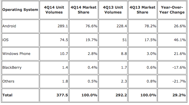 IDC Q4 2014 Smartphones" width="654" height="365" class="aligncenter size-full wp-image-439631