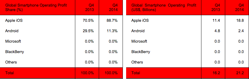 Smartphone Profits Q4 2014 Strategy Analytics