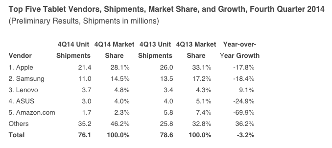 Tablets Q4 2014 IDC" width="678" height="302" class="aligncenter size-full wp-image-436646