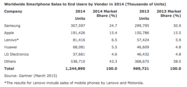 Worldwide Smartphone Sales Gartner 2014" width="649" height="304" class="aligncenter size-full wp-image-440513