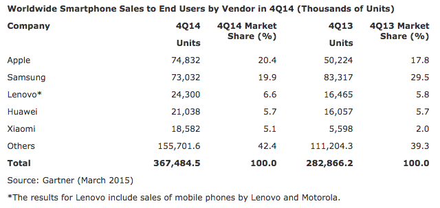 Worldwide Smartphone Sales Gartner Q4 2014