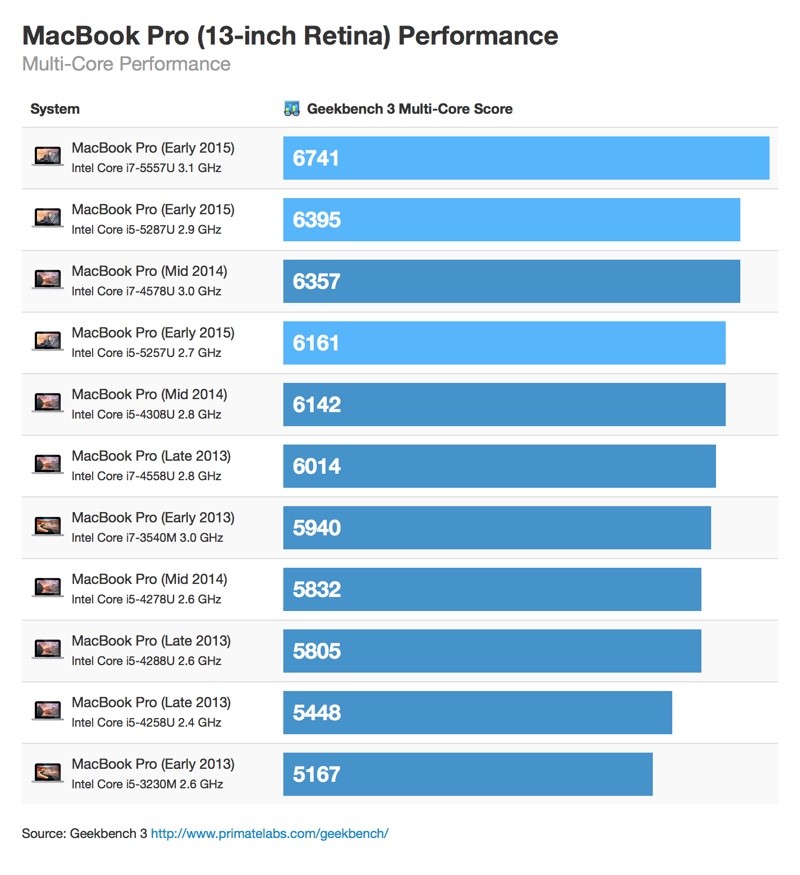 mbp-march-2015-multicore