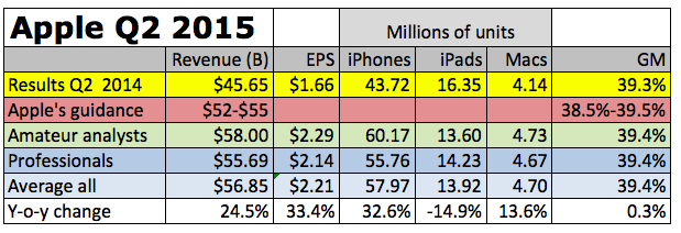 Apple Forecasted Report Double-Digit Growth