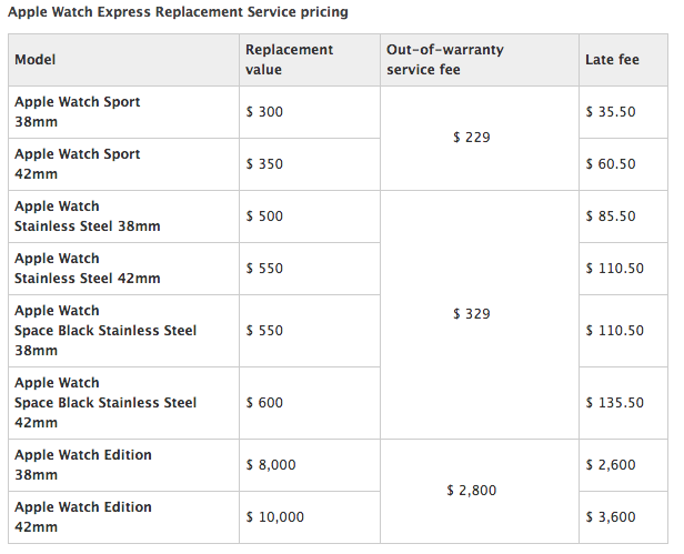 Apple Watch Express Replacement Pricing