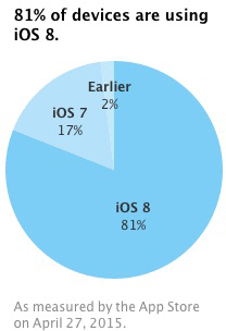 iOS 8 Adoption April 27 2015