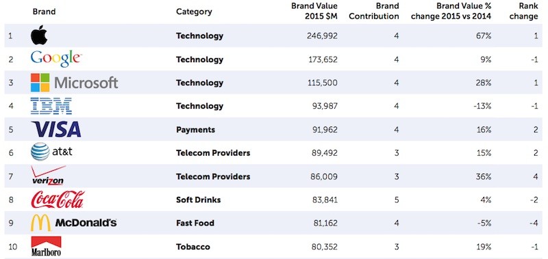 photo of Apple Surpasses Google to Reclaim Title of World's Most Valuable Brand image