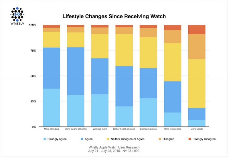 Apple Watch Leading to Healthy Lifestyle Changes Among Early Adopters ...
