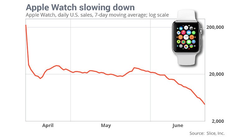 photo of Apple Watch Demand Slides Significantly in June as Launch Momentum Wanes image