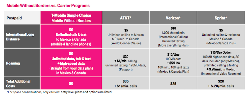 Mobile Without Borders T-Mobile Chart