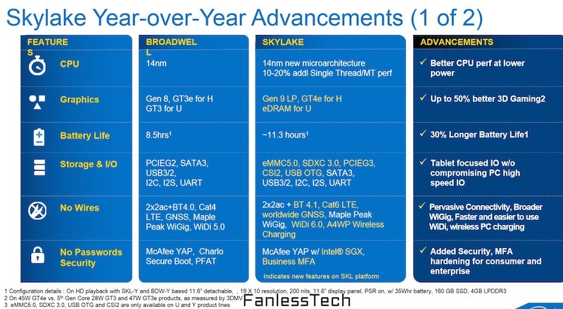 photo of Intel Skylake Processors: Up to 20% Performance Boost, 41% Faster Graphics and 30% Longer Battery Life image