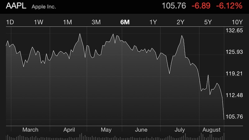 photo of Apple Shares Drop Below $100 Amid Wider Stock Market Downturn image