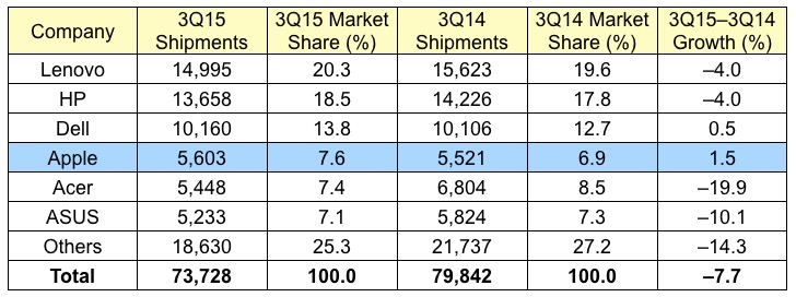 gartner_3Q15_global.jpg