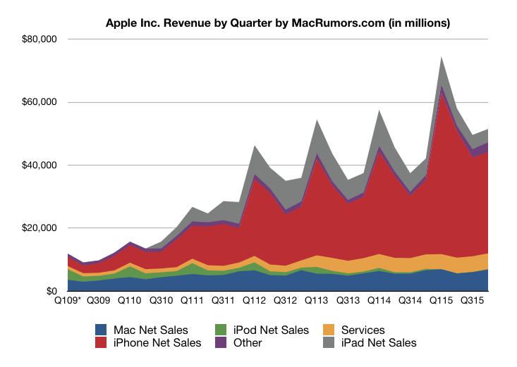 Apple reports highest profit in its history