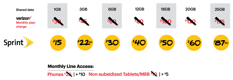 Sprint Launches LTE Plus Network, Offers 50% Off Verizon, T-Mobile and ...