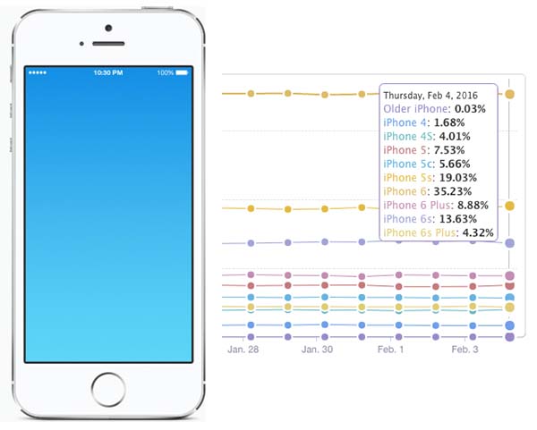 photo of Nearly One-Third of iPhone Users Still Have 4-Inch Screens image