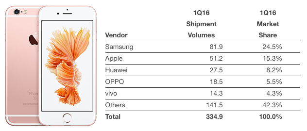 Smartphone-Vendors-Q1-2016