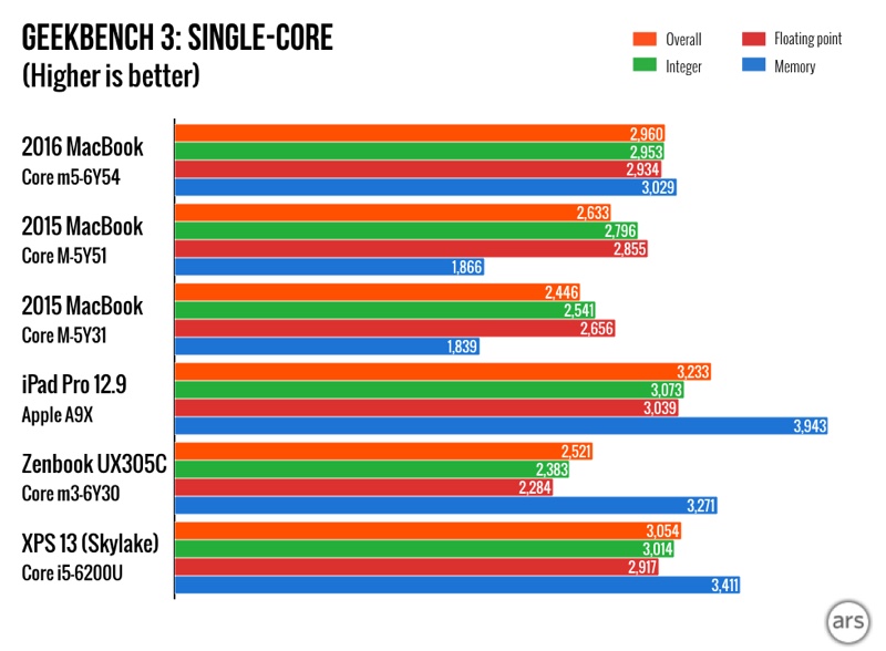 arsgeekbench2016macbook