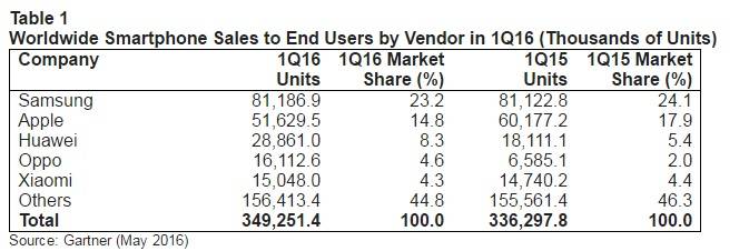 Gartner May 2016