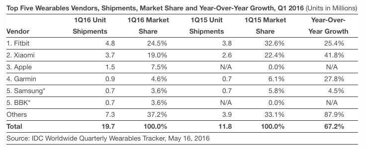 Apple-vs-Fitbit-Q1-2016