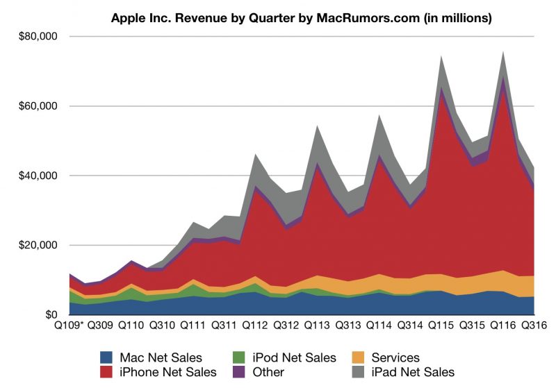 photo of Apple Reports Q3 2016 Earnings of $7.8B on $42.4B in Revenue image