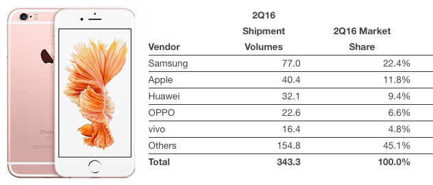 Smartphone-Vendors-Q2-2016