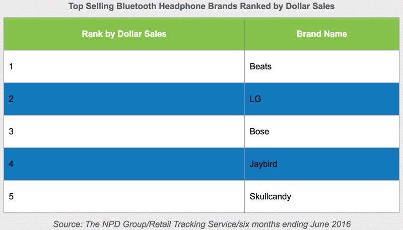 photo of Bluetooth Headphone Revenue Overtakes Non-Bluetooth Ahead of iPhone 7 Launch image