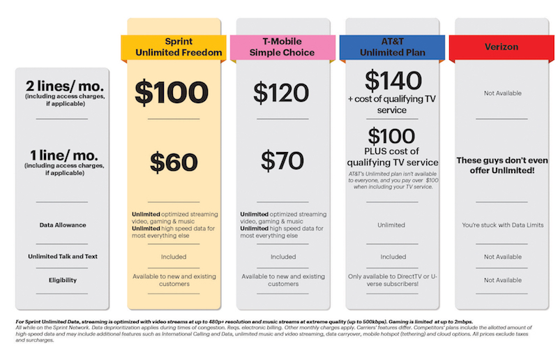 Sprint Launches Unlimited Plan With