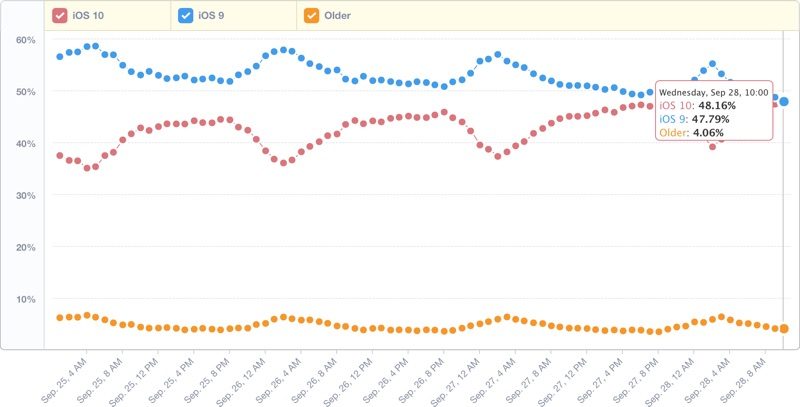 iOS 10 je nainstalován na většině iPhonů a iPadů