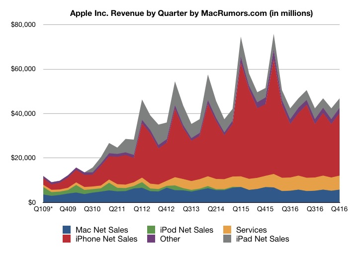 photo of Apple Reports 4Q 2016 Results: $9B Profit on $46.9B Revenue, 45.5M iPhones image