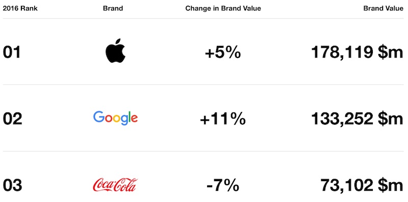 Interbrand: Apple je po 4. nejcennější značka na světě