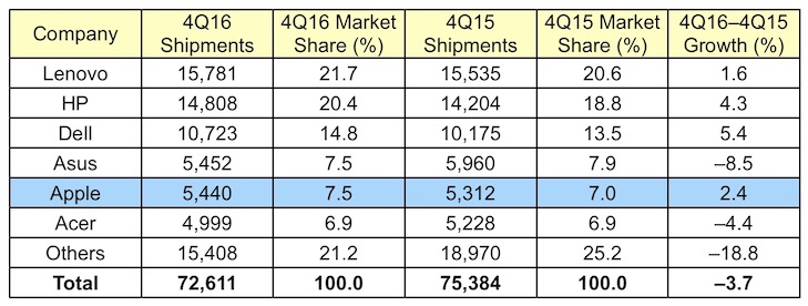 gartner_4q16_global