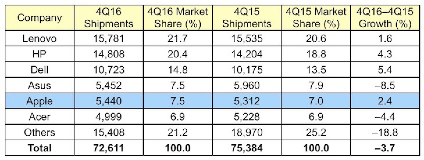 photo of Worldwide Mac Sales Remain Steady in 4Q 2016 Amid Continuing PC Market Decline image