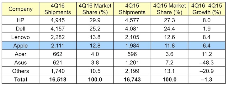 gartner_4q16_us