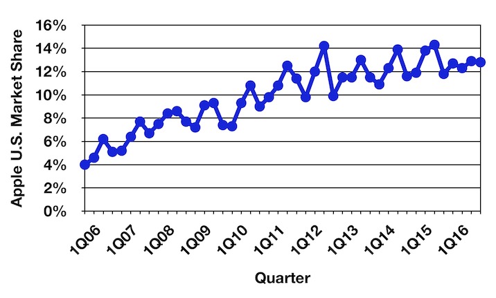 gartner_4q16_us_trend