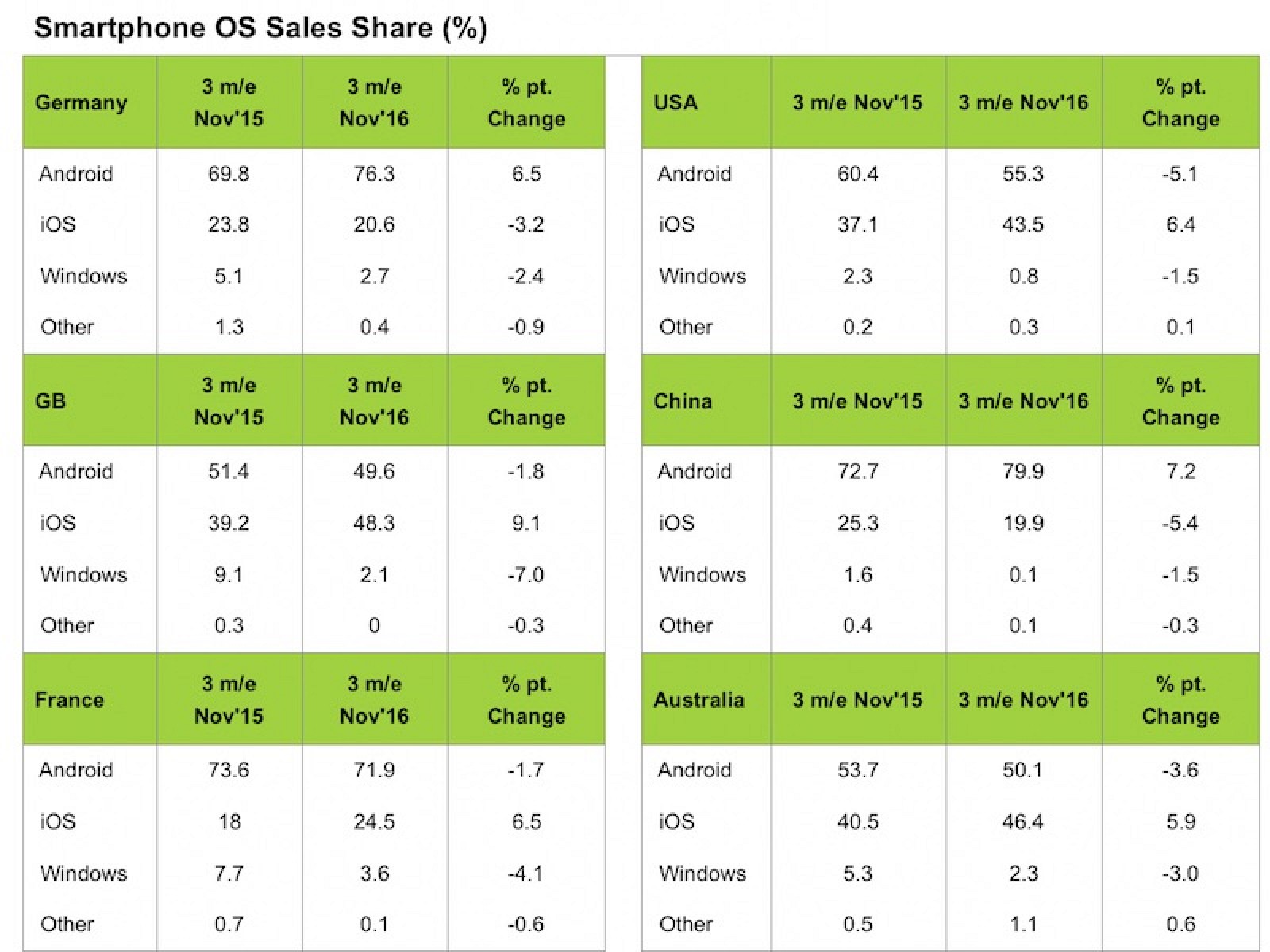 photo of iPhone Captured 31% of Smartphone Sales in the U.S. Ahead of Holiday Season image