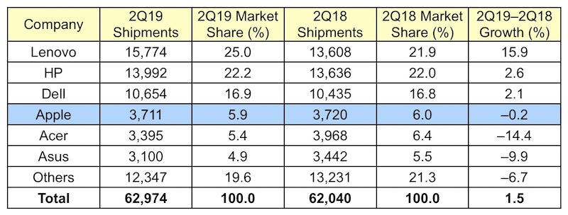 photo of Research Firms Paint Contrasting Pictures of Apple's Mac Shipments in Q2 2019 image