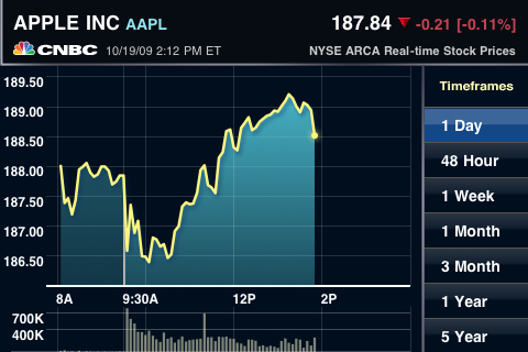 data financial intraday market news stock